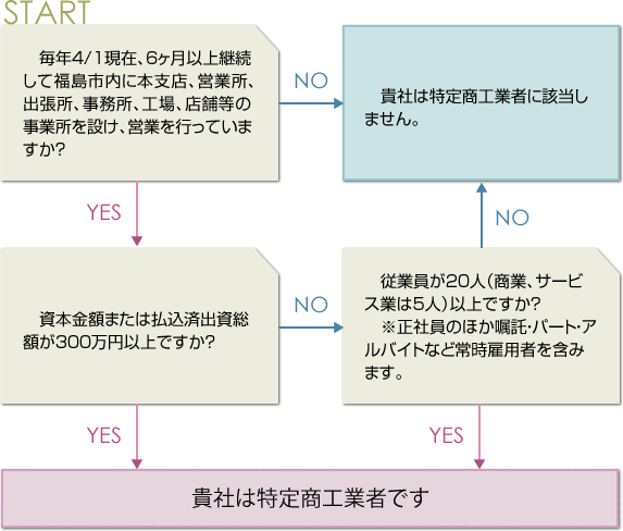 特定商工業者のフローチャート