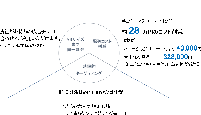 メリットの図解